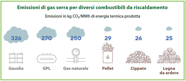 Schema di comparazione di emissioni di CO2